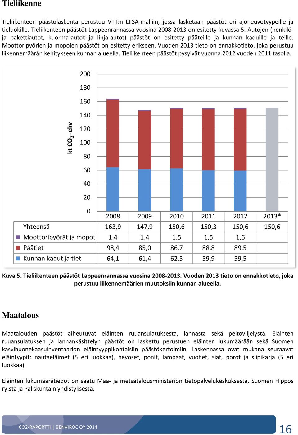 Moottoripyörien ja mopojen päästöt on esitetty erikseen. Vuoden 2013 tieto on ennakkotieto, joka perustuu liikennemäärän kehitykseen kunnan alueella.