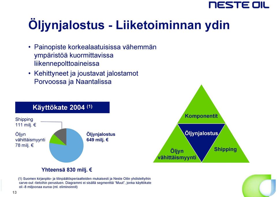 Öljyn vähittäismyynti Komponentit Öljynjalostus Shipping 13 Yhteensä 830 milj.