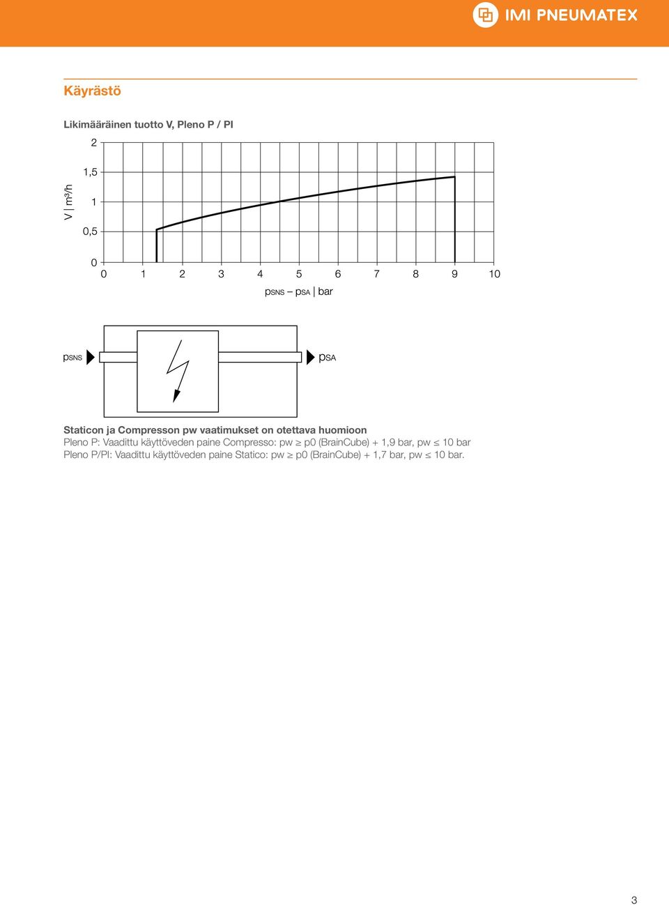 paine Compresso: pw p0 (raincube) + 1,9 bar, pw 10 bar Pleno P/PI: