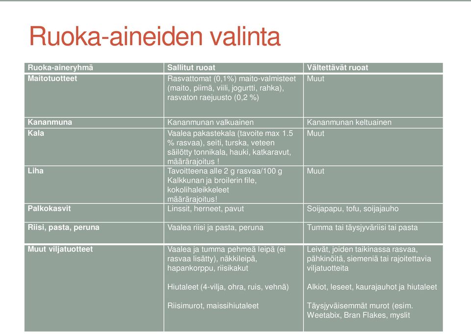 Liha Tavoitteena alle 2 g rasvaa/100 g Muut Kalkkunan ja broilerin file, kokolihaleikkeleet määrärajoitus!