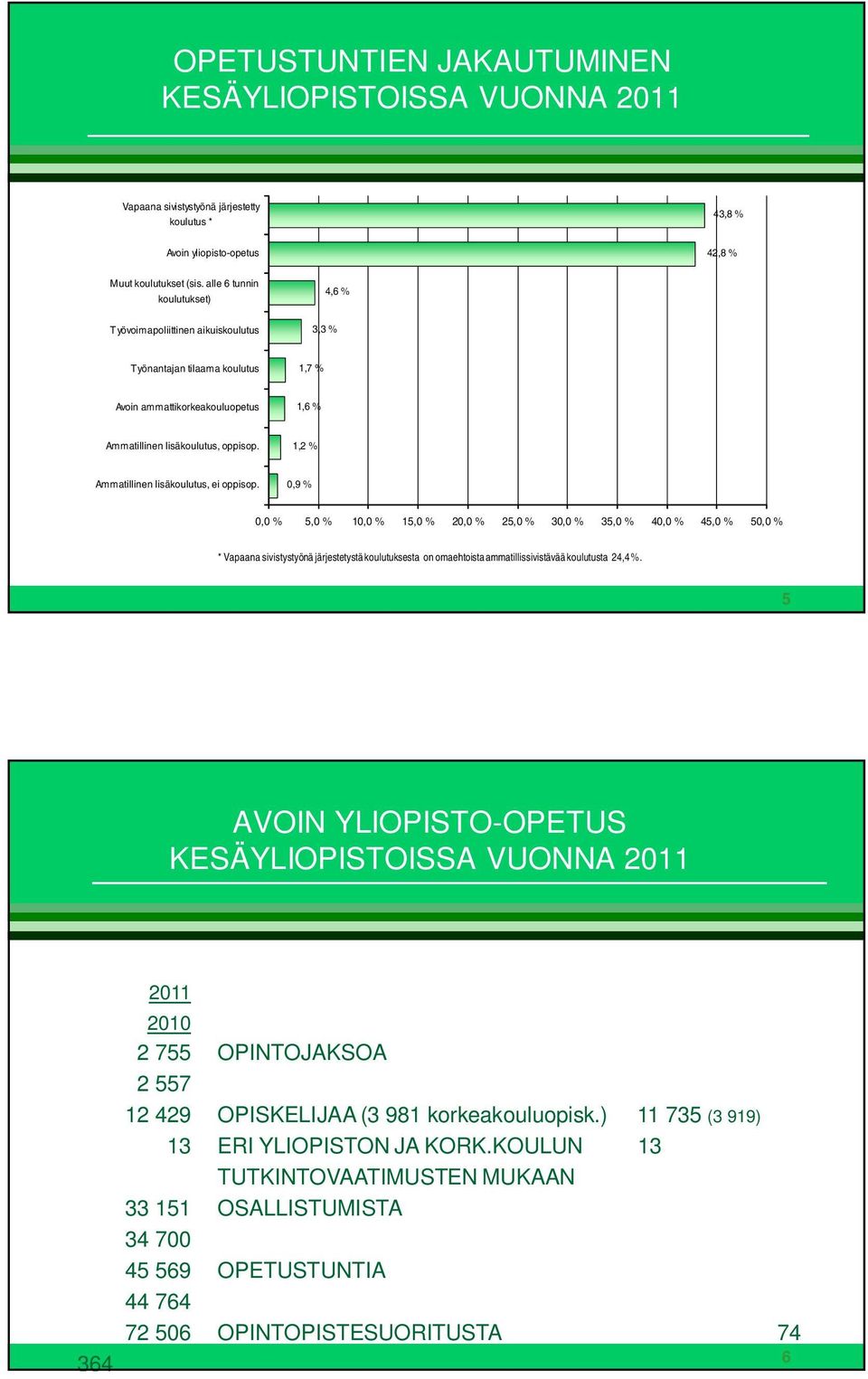 1,2 % Ammatillinen lisäkoulutus, ei oppisop.