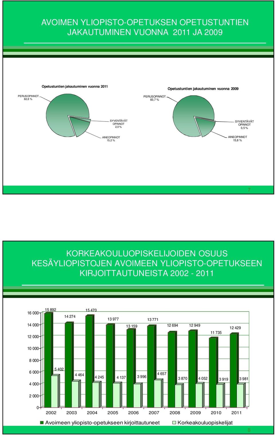 YLIOPISTO-OPETUKSEEN KIRJOITTAUTUNEISTA 2002-2011 16 000 14 000 12 000 15 892 14 274 15 470 13 977 13 159 13 771 12 694 12 949 11 735 12 429 10 000 8 000 6 000 4 000 5 402 4