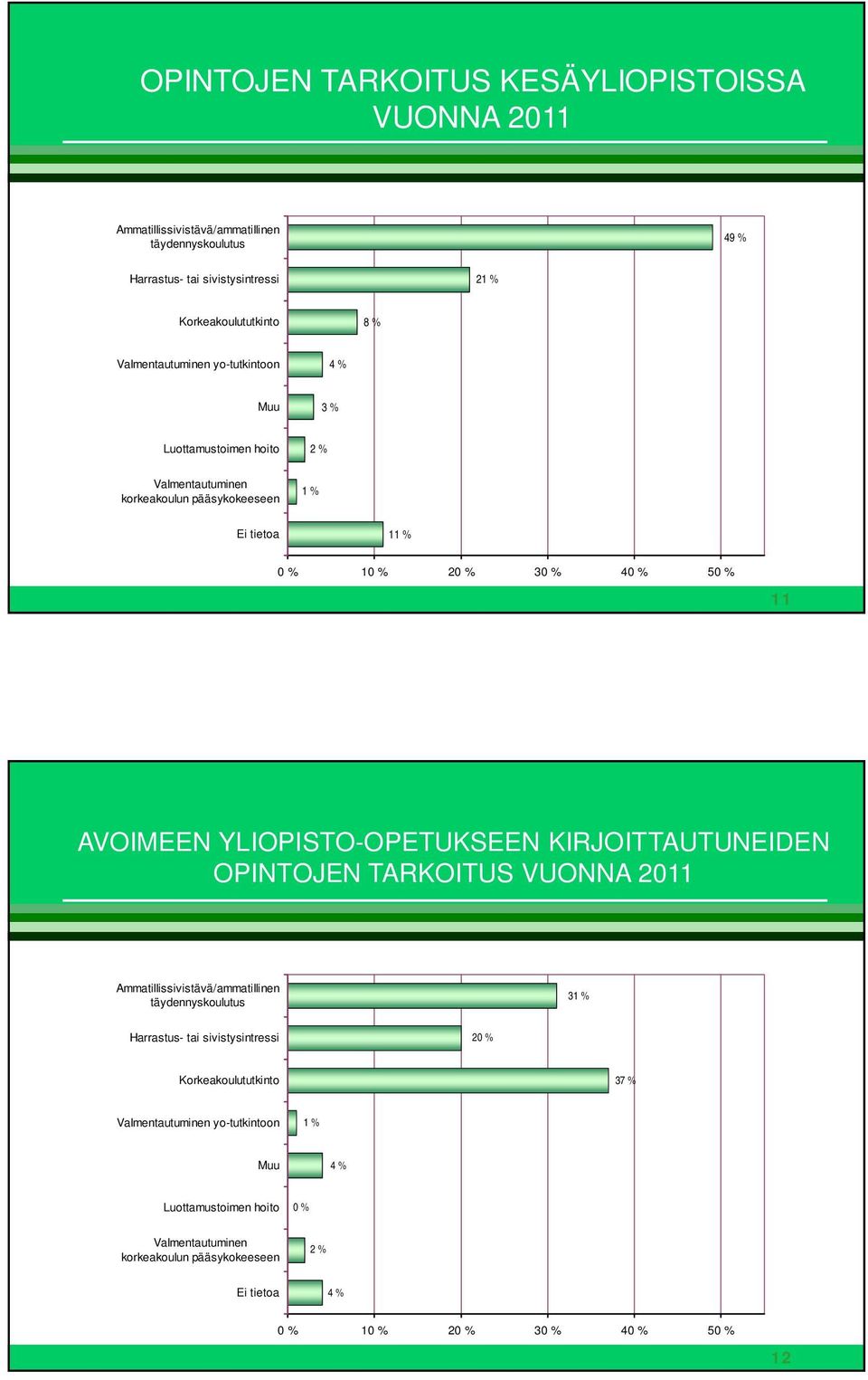 YLIOPISTO-OPETUKSEEN KIRJOITTAUTUNEIDEN OPINTOJEN TARKOITUS VUONNA 2011 Ammatillissivistävä/ammatillinen täydennyskoulutus 31 % Harrastus- tai sivistysintressi 20 %