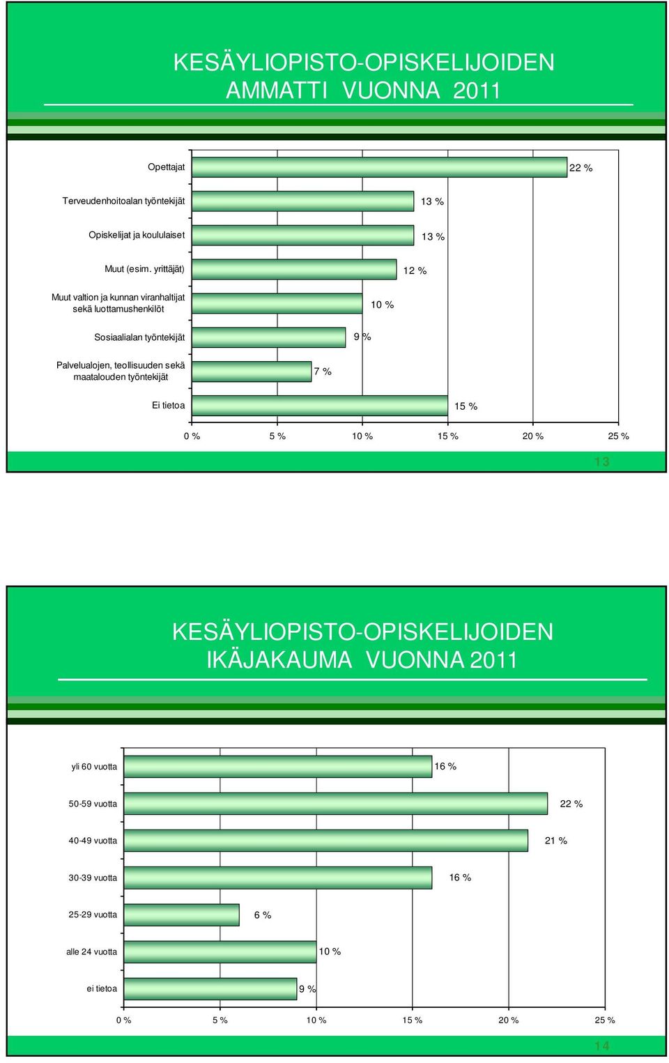 maatalouden työntekijät 7 % Ei tietoa 15 % 0 % 5 % 10 % 15 % 20 % 25 % 13 KESÄYLIOPISTO-OPISKELIJOIDEN IKÄJAKAUMA VUONNA 2011 yli 60 vuotta 16