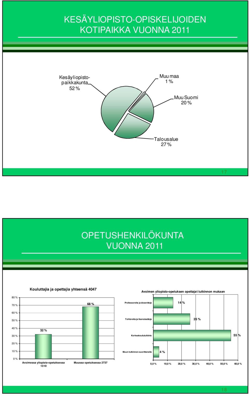 68 % Professoreita ja dosentteja 14 % 60 % 50 % Tohtoreita ja lisensiaatteja 26 % 40 % 30 % 32 % Korkeakoulututkinto 55 % 20 % 10 % Muun