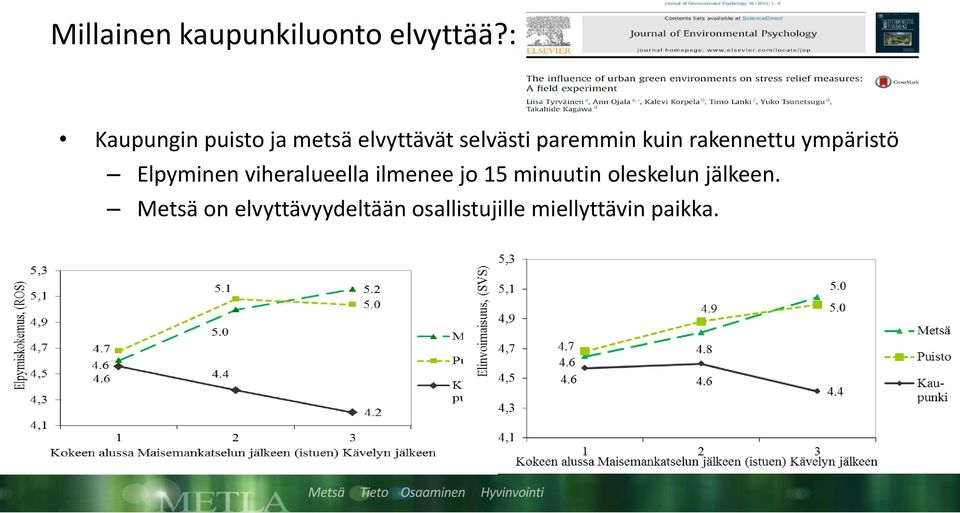 rakennettu ympäristö Elpyminen viheralueella ilmenee jo 15