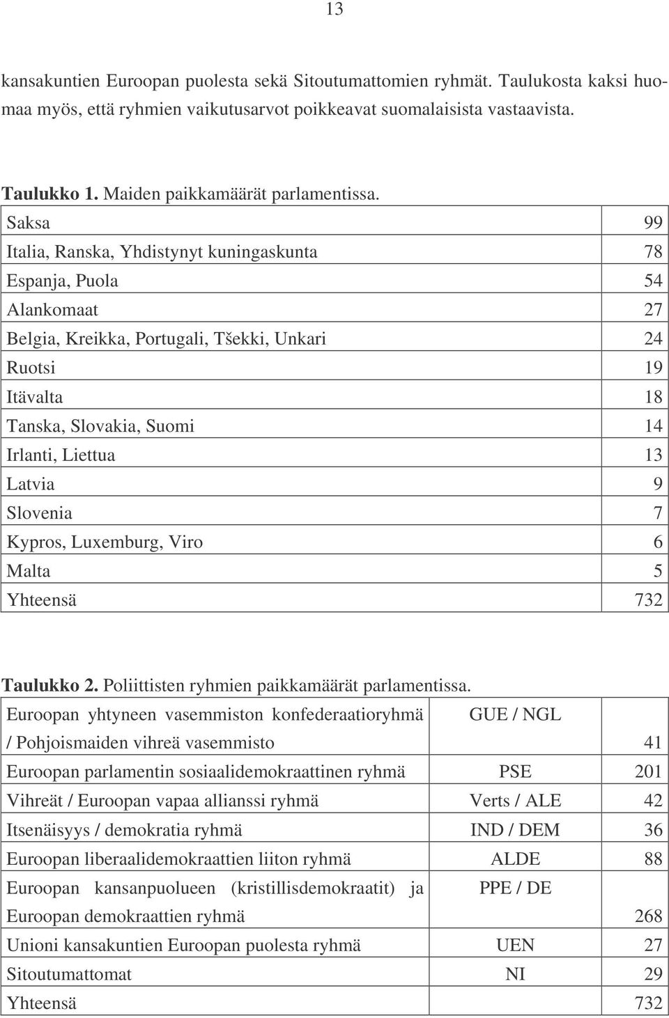 Irlanti, Liettua 13 Latvia 9 Slovenia 7 Kypros, Luxemburg, Viro 6 Malta 5 Yhteensä 732 Taulukko 2 Poliittisten ryhmien paikkamäärät parlamentissa Euroopan yhtyneen vasemmiston konfederaatioryhmä GUE