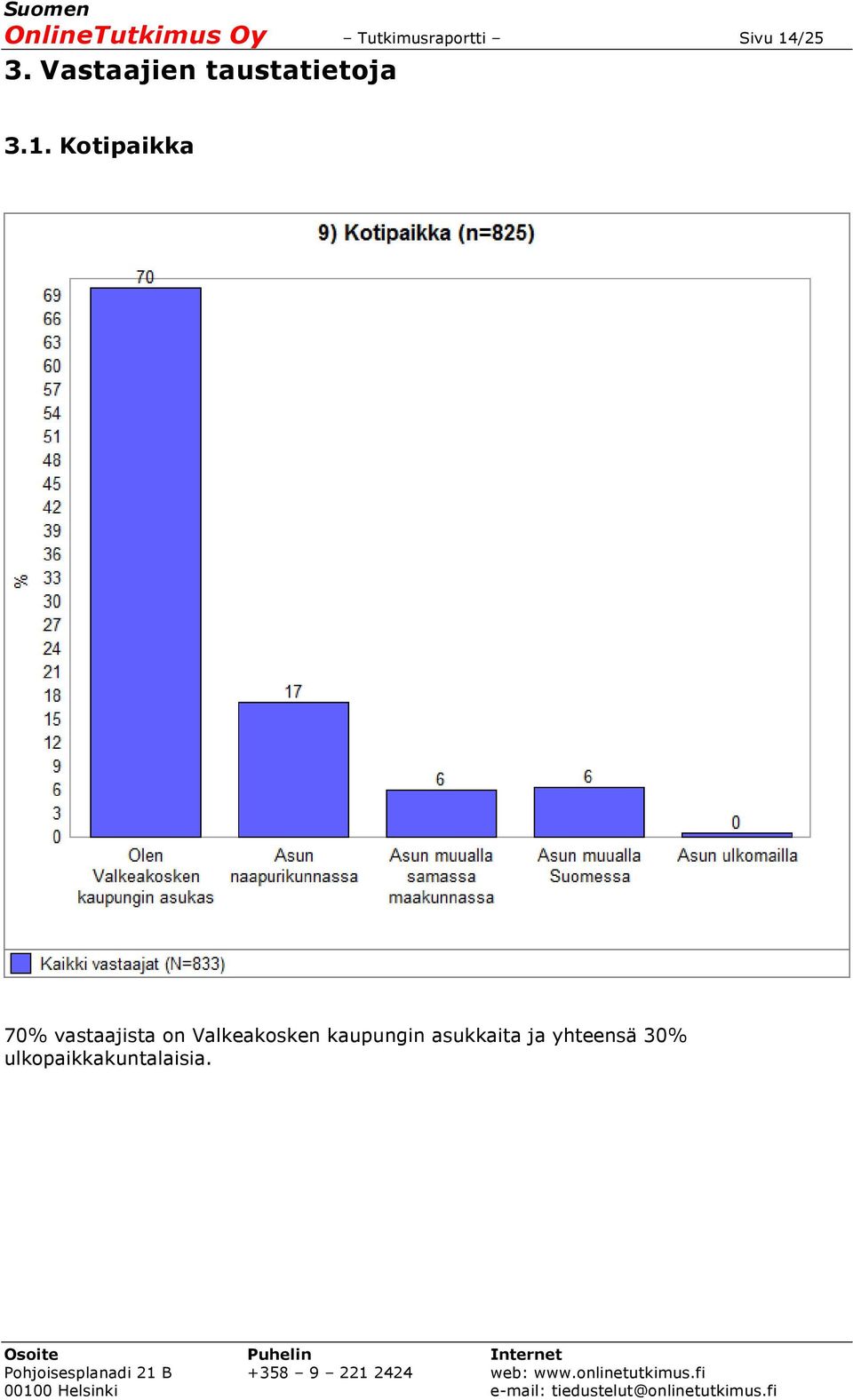 Kotipaikka 70% vastaajista on Valkeakosken