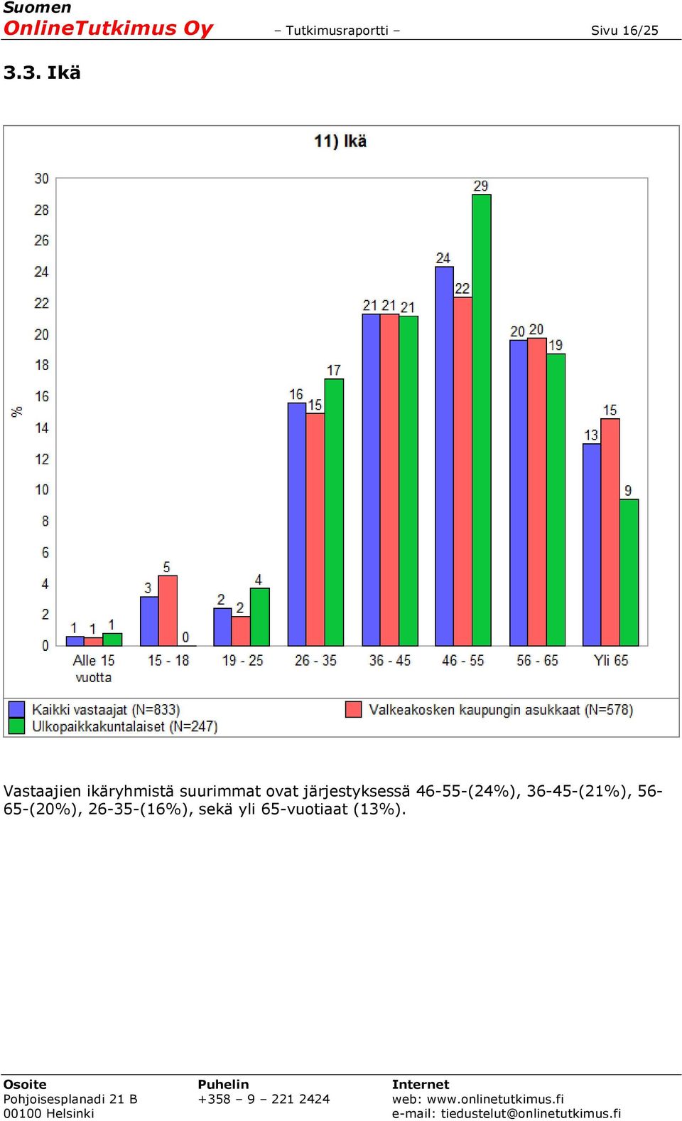 järjestyksessä 46-55-(24%), 36-45-(21%),