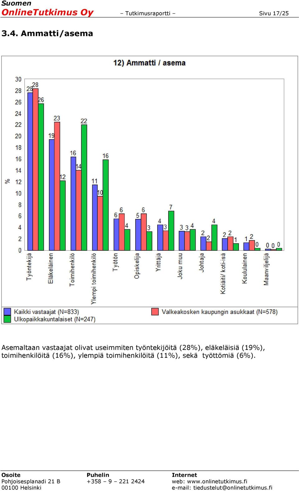 työntekijöitä (28%), eläkeläisiä (19%),