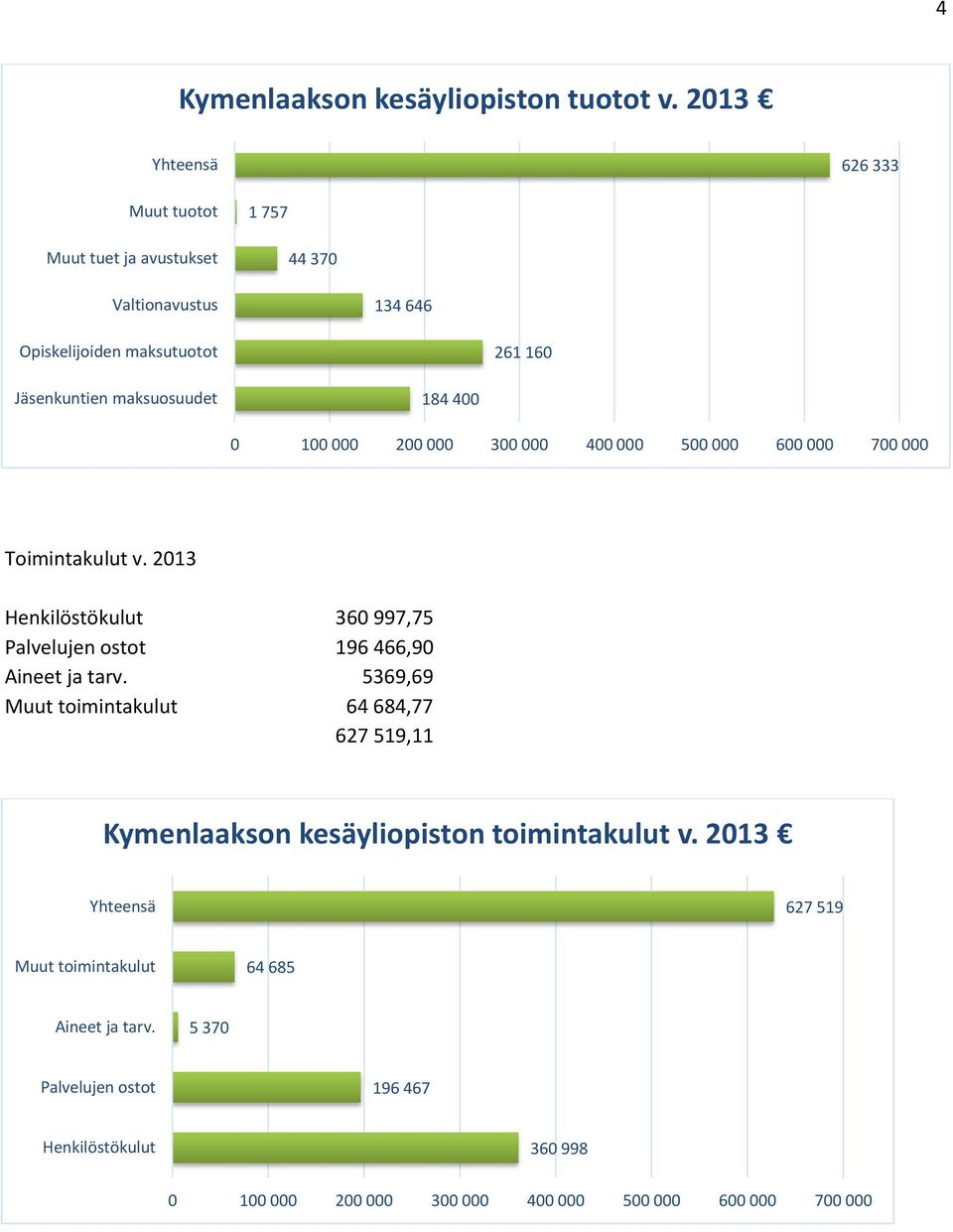 184 400 0 100 000 200 000 300 000 400 000 500 000 600 000 700 000 Toimintakulut v.