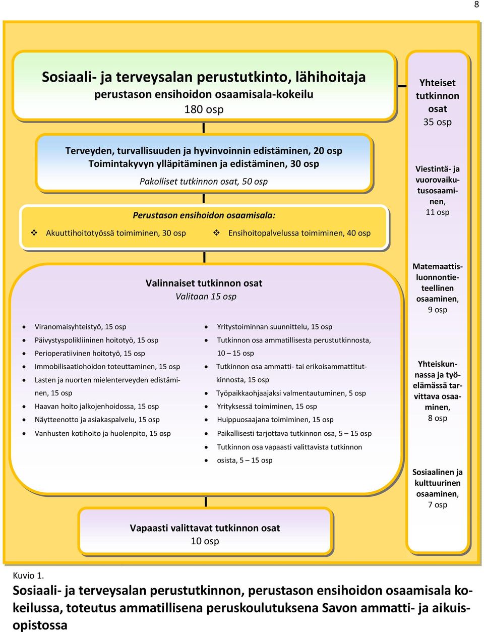 osp Ensihoitopalvelussa toimiminen, 40 osp Valinnaiset tutkinnon osat Valitaan 15 osp Viranomaisyhteistyö, 15 osp Yritystoiminnan suunnittelu, 15 osp Päivystyspolikliininen hoitotyö, 15 osp Tutkinnon