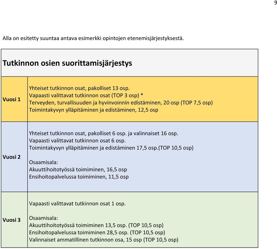 tutkinnon osat, pakolliset 6 osp. ja valinnaiset 16 osp. Vapaasti valittavat tutkinnon osat 6 osp. Toimintakyvyn ylläpitäminen ja edistäminen 17,5 osp.