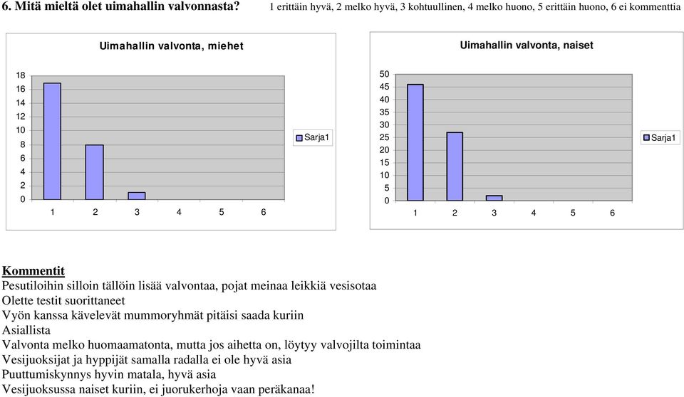 3 1 Kommentit Pesutiloihin silloin tällöin lisää valvontaa, pojat meinaa leikkiä vesisotaa Olette testit suorittaneet Vyön kanssa kävelevät mummoryhmät