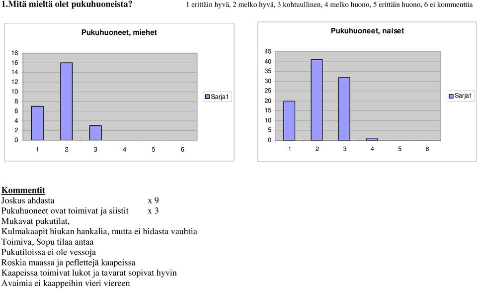 naiset 1 1 1 1 3 3 1 Kommentit Joskus ahdasta x 9 Pukuhuoneet ovat toimivat ja siistit x 3 Mukavat pukutilat, Kulmakaapit