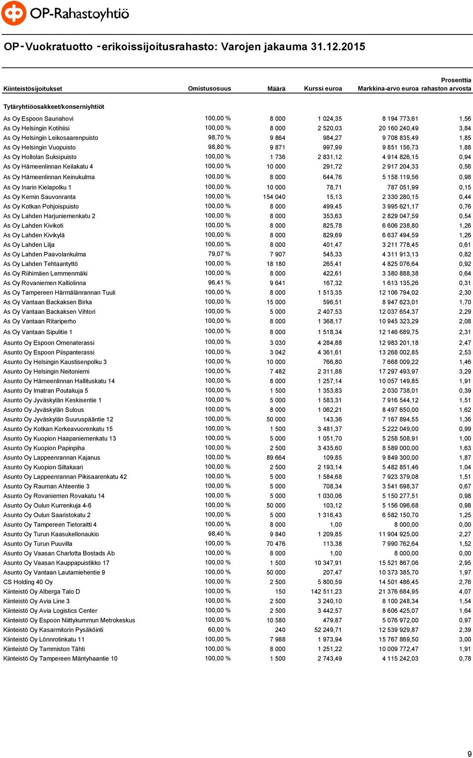 773,61 1,56 As Oy Helsingin Kotihiisi 100,00 % 8 000 2 520,03 20 160 240,49 3,84 As Oy Helsingin Leikosaarenpuisto 98,70 % 9 864 984,27 9 708 835,49 1,85 As Oy Helsingin Vuopuisto 98,80 % 9 871