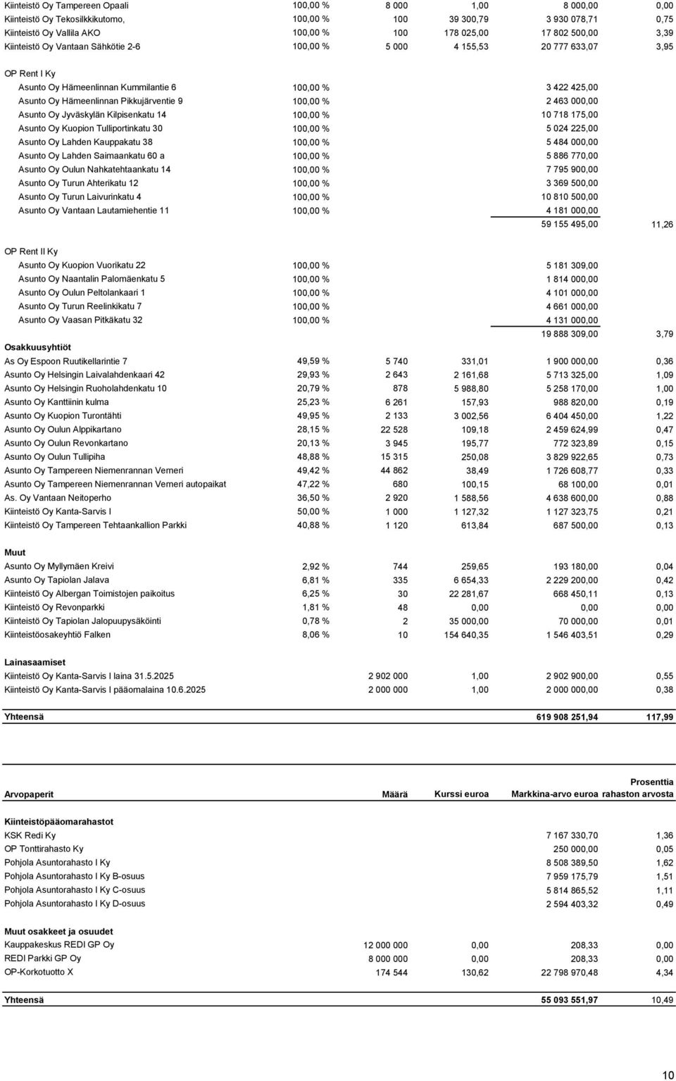 9 100,00 % 2 463 000,00 Asunto Oy Jyväskylän Kilpisenkatu 14 100,00 % 10 718 175,00 Asunto Oy Kuopion Tulliportinkatu 30 100,00 % 5 024 225,00 Asunto Oy Lahden Kauppakatu 38 100,00 % 5 484 000,00