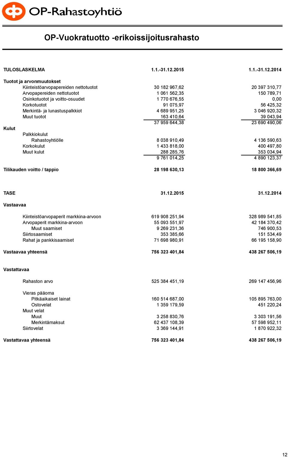 2014 Tuotot ja arvonmuutokset Kiinteistöarvopapereiden nettotuotot 30 182 967,62 20 397 310,77 Arvopapereiden nettotuotot 1 061 562,35 150 789,71 Osinkotuotot ja voitto-osuudet 1 770 676,55 0,00