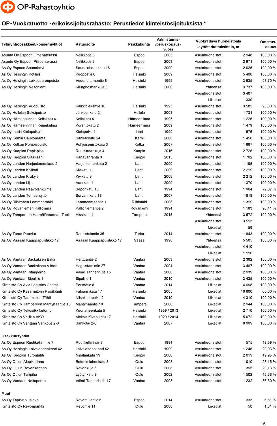 Asuinhuoneistot: 2 971 100,00 % As Oy Espoon Saunahovi Saunalahdenkatu 16 Espoo 2009 Asuinhuoneistot: 2 026 100,00 % As Oy Helsingin Kotihiisi Kuoppatie 6 Helsinki 2009 Asuinhuoneistot: 5 466 100,00