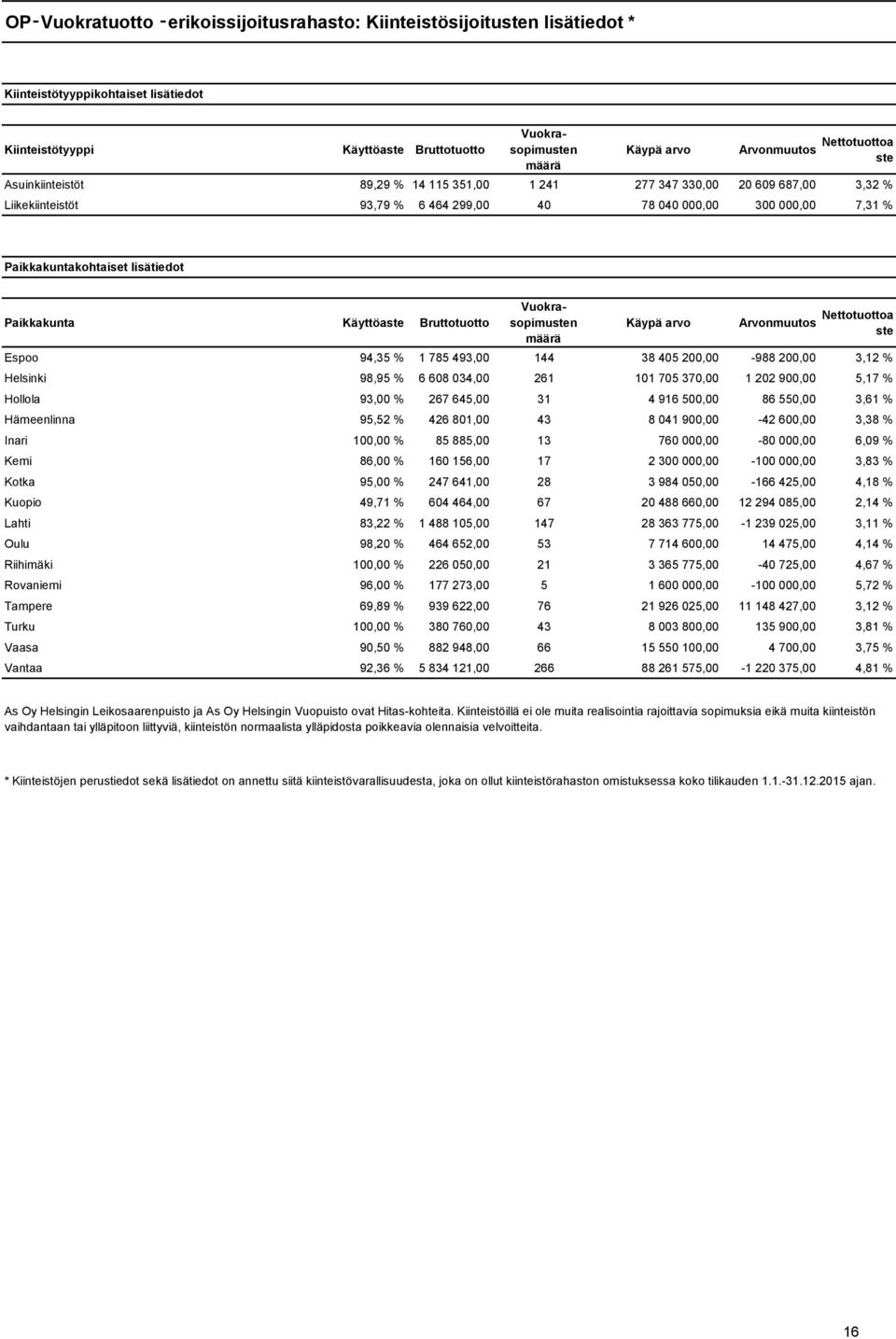 lisätiedot Paikkakunta Käyttöaste Bruttotuotto Vuokrasopimusten määrä Käypä arvo Arvonmuutos Nettotuottoa ste Espoo 94,35 % 1 785 493,00 144 38 405 200,00-988 200,00 3,12 % Helsinki 98,95 % 6 608