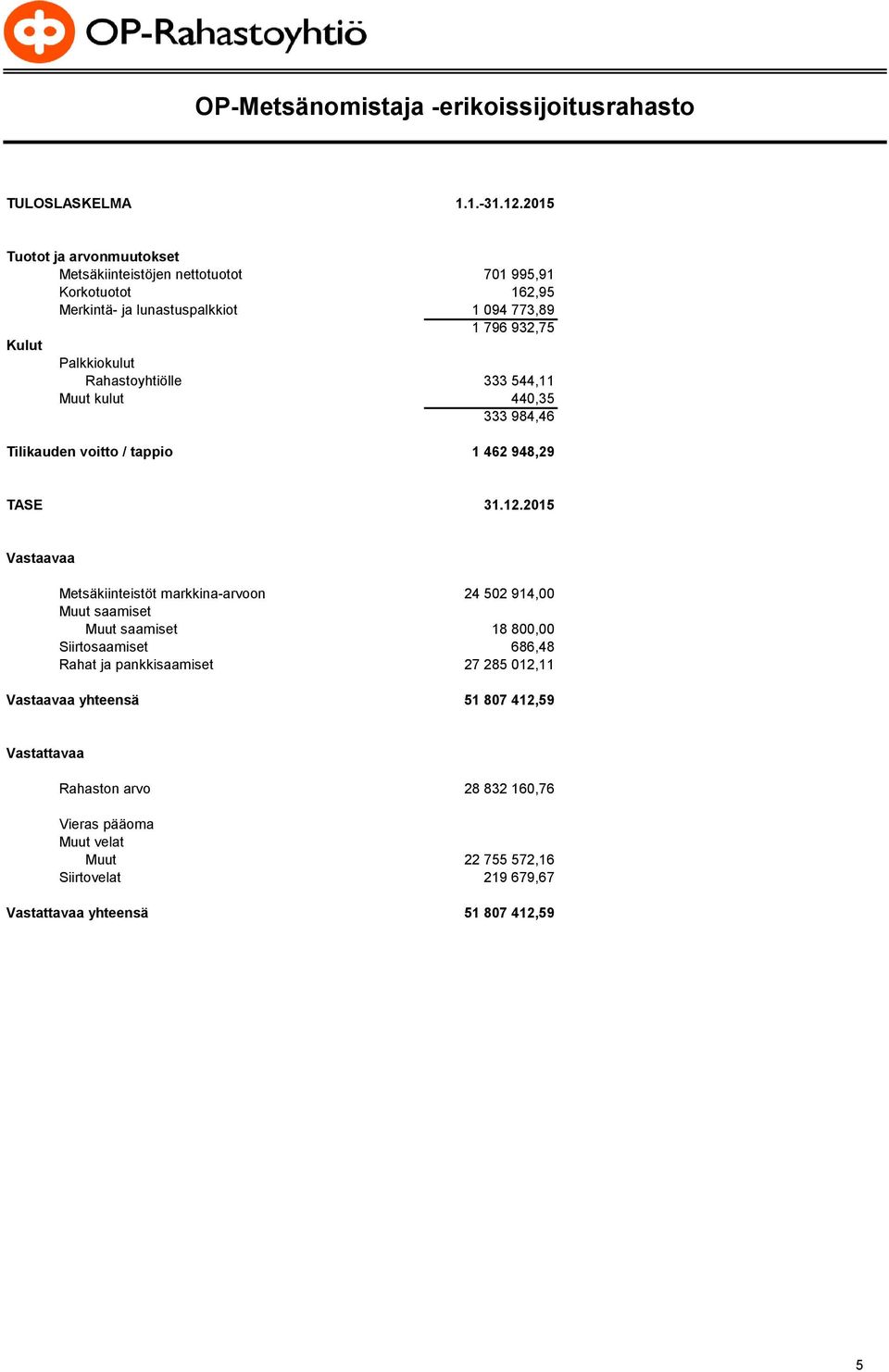 Rahastoyhtiölle 333 544,11 Muut kulut 440,35 333 984,46 Tilikauden voitto / tappio 1 462 948,29 TASE 31.12.