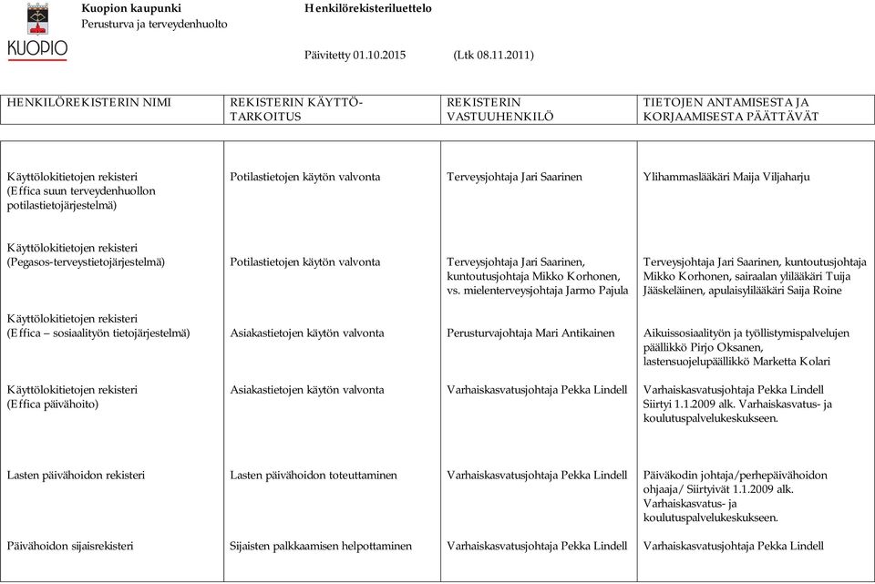 mielenterveysjohtaja Jarmo Pajula Terveysjohtaja Jari Saarinen, kuntoutusjohtaja Mikko Korhonen, sairaalan ylilääkäri Tuija Jääskeläinen, apulaisylilääkäri Saija Roine Käyttölokitietojen rekisteri