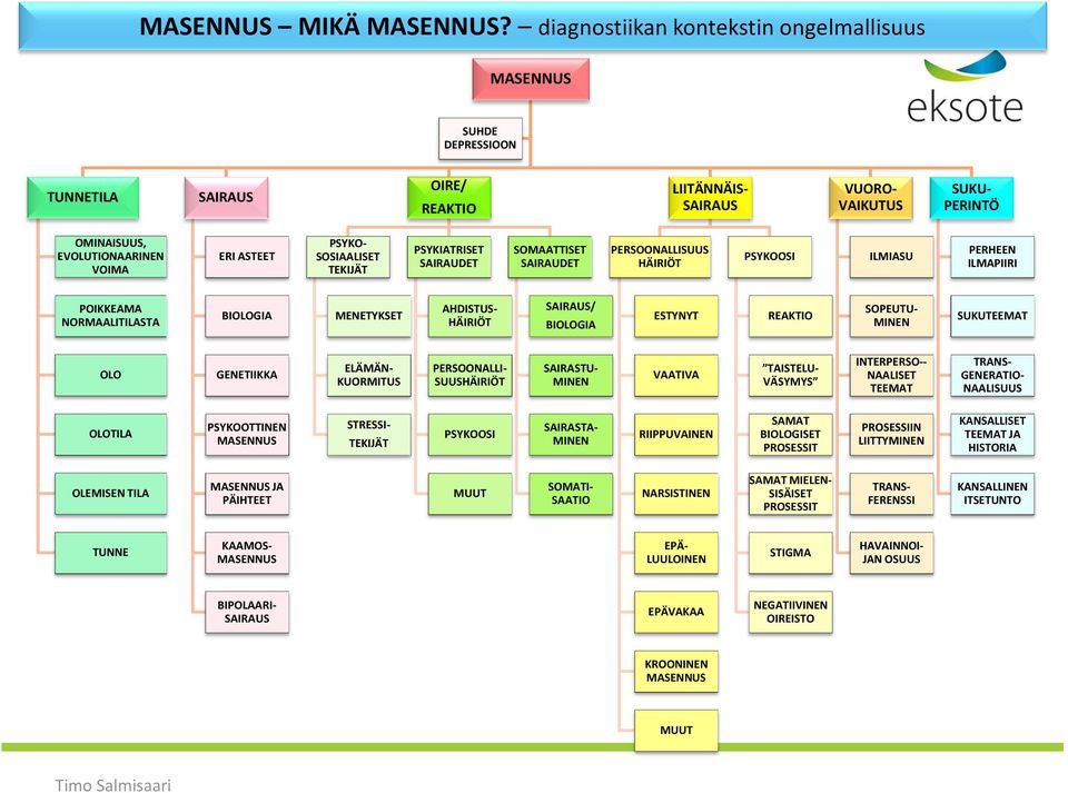 PSYKO- SOSIAALISET TEKIJÄT PSYKIATRISET SAIRAUDET SOMAATTISET SAIRAUDET PERSOONALLISUUS HÄIRIÖT PSYKOOSI ILMIASU PERHEEN ILMAPIIRI POIKKEAMA NORMAALITILASTA BIOLOGIA MENETYKSET AHDISTUS- HÄIRIÖT