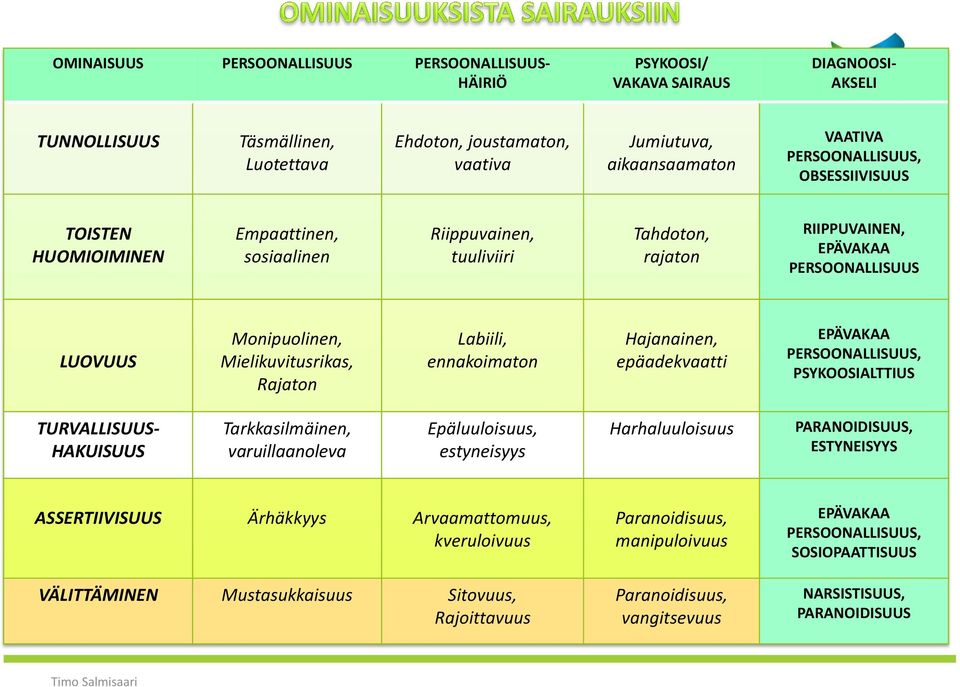 Mielikuvitusrikas, Rajaton Labiili, ennakoimaton Hajanainen, epäadekvaatti EPÄVAKAA PERSOONALLISUUS, PSYKOOSIALTTIUS TURVALLISUUS- HAKUISUUS Tarkkasilmäinen, varuillaanoleva Epäluuloisuus,