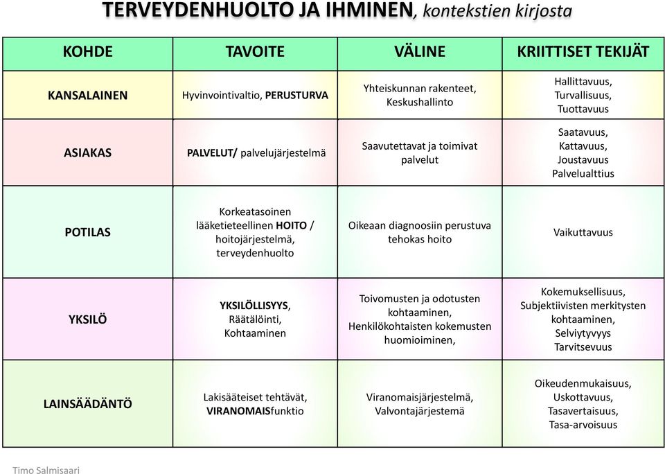 terveydenhuolto Oikeaan diagnoosiin perustuva tehokas hoito Vaikuttavuus YKSILÖ YKSILÖLLISYYS, Räätälöinti, Kohtaaminen Toivomusten ja odotusten kohtaaminen, Henkilökohtaisten kokemusten