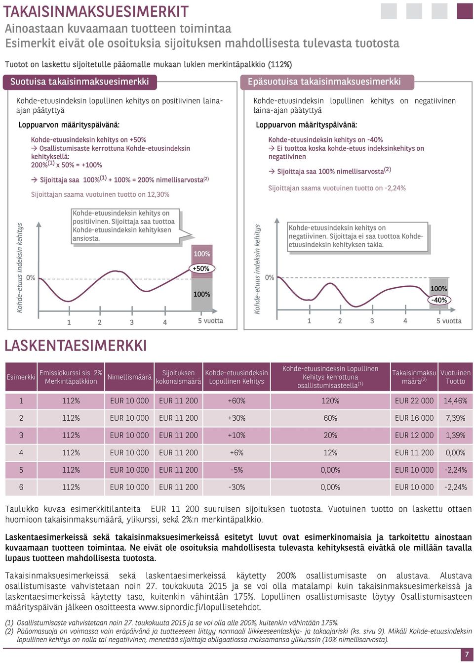 Osallistumisaste kerrottuna Kohde-etuusindeksin kehityksellä: 200% (1) x 50% = + Sijoittaja saa (1) + = 200% nimellisarvosta (2) Sijoittajan saama vuotuinen tuotto on 12,30% Epäsuotuisa