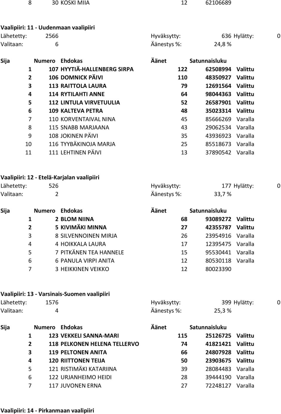 Valittu 7 110 KORVENTAIVAL NINA 45 85666269 Varalla 8 115 SNABB MARJAANA 43 29062534 Varalla 9 108 JOKINEN PÄIVI 35 43936923 Varalla 10 116 TYYBÄKINOJA MARJA 25 85518673 Varalla 11 111 LEHTINEN PÄIVI