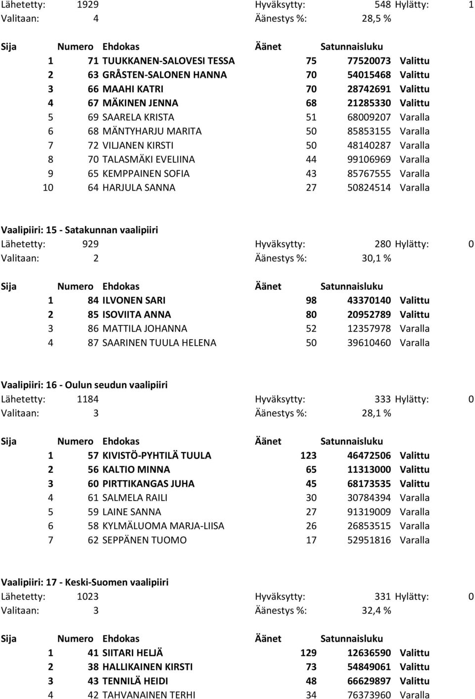 99106969 Varalla 9 65 KEMPPAINEN SOFIA 43 85767555 Varalla 10 64 HARJULA SANNA 27 50824514 Varalla Vaalipiiri: 15 - Satakunnan vaalipiiri Lähetetty: 929 Hyväksytty: 280 Hylätty: 0 Valitaan: 2