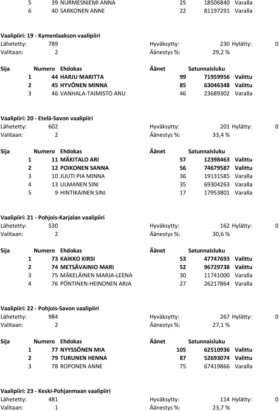 0 Valitaan: 2 Äänestys %: 33,4 % 1 11 MÄKITALO ARI 57 12398463 Valittu 2 12 POIKONEN SANNA 56 74679587 Valittu 3 10 JUUTI PIA MINNA 36 19131585 Varalla 4 13 ULMANEN SINI 35 69304263 Varalla 5 9