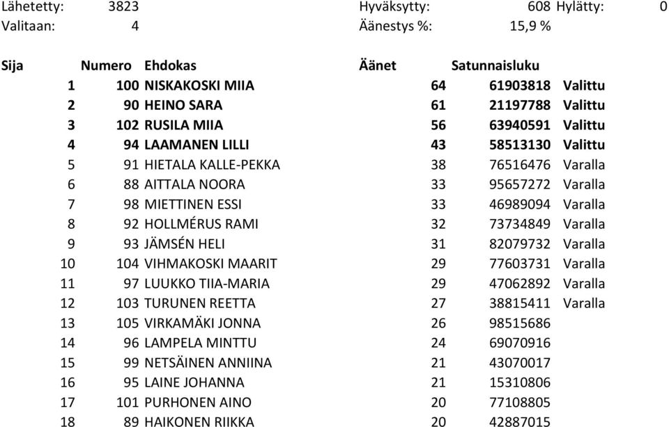 73734849 Varalla 9 93 JÄMSÉN HELI 31 82079732 Varalla 10 104 VIHMAKOSKI MAARIT 29 77603731 Varalla 11 97 LUUKKO TIIA-MARIA 29 47062892 Varalla 12 103 TURUNEN REETTA 27 38815411 Varalla 13