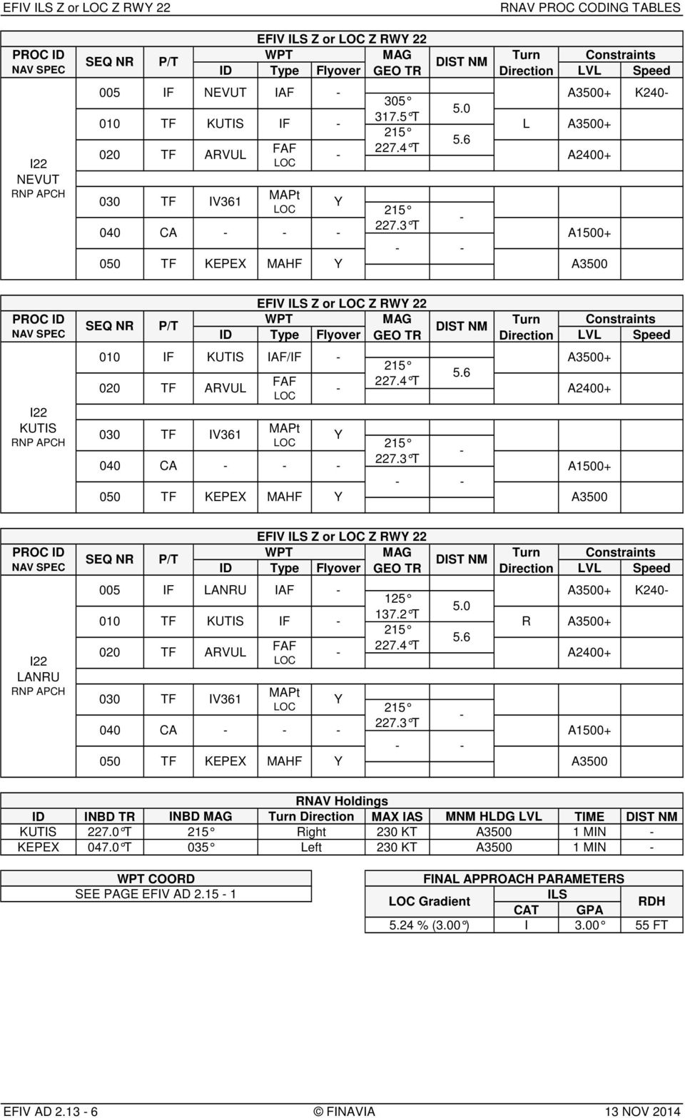 3 T - - - A100+ A PROC ID NAV SPEC I22 KUTIS RNP APCH SEQ NR P/T 030 TF IV361 EFIV IS Z or OC Z RWY 22 WPT MAG Constraints ID Type Flyover GEO TR DIST NM Turn Direction V Speed 010 IF KUTIS IAF/IF -