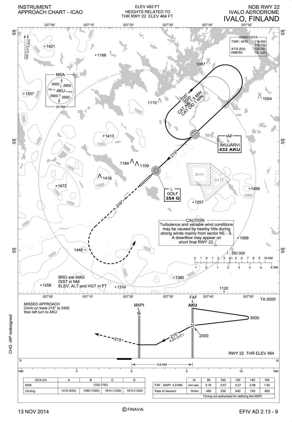 MIN CAT C/D 1 MIN 104 40' 1413 IAF AKUJÄRVI 432 AKU 40' 1184 1109 1672 1416 GOF 34 G R117 127 D117 1498 CAUTION Turbulence and variable wind conditions may be caused by nearby hills during strong