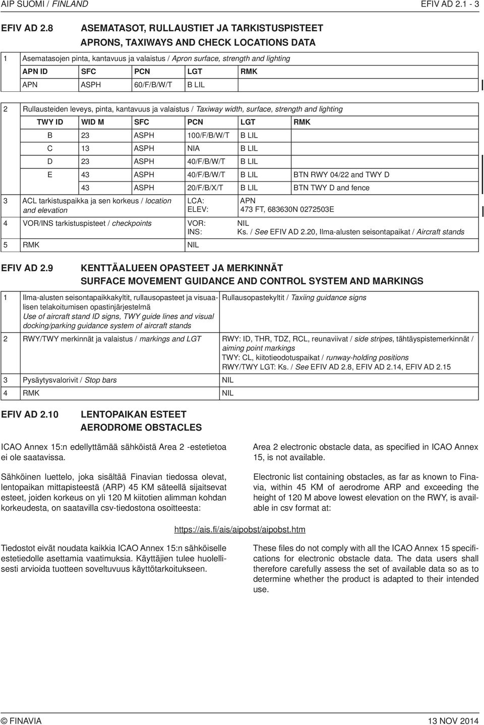 60/F/B/W/T B I 2 Rullausteiden leveys, pinta, kantavuus ja valaistus / Taxiway width, surface, strength and lighting TWY ID WID M SFC PCN GT RMK B 23 ASPH 100/F/B/W/T B I C 13 ASPH NIA B I D 23 ASPH