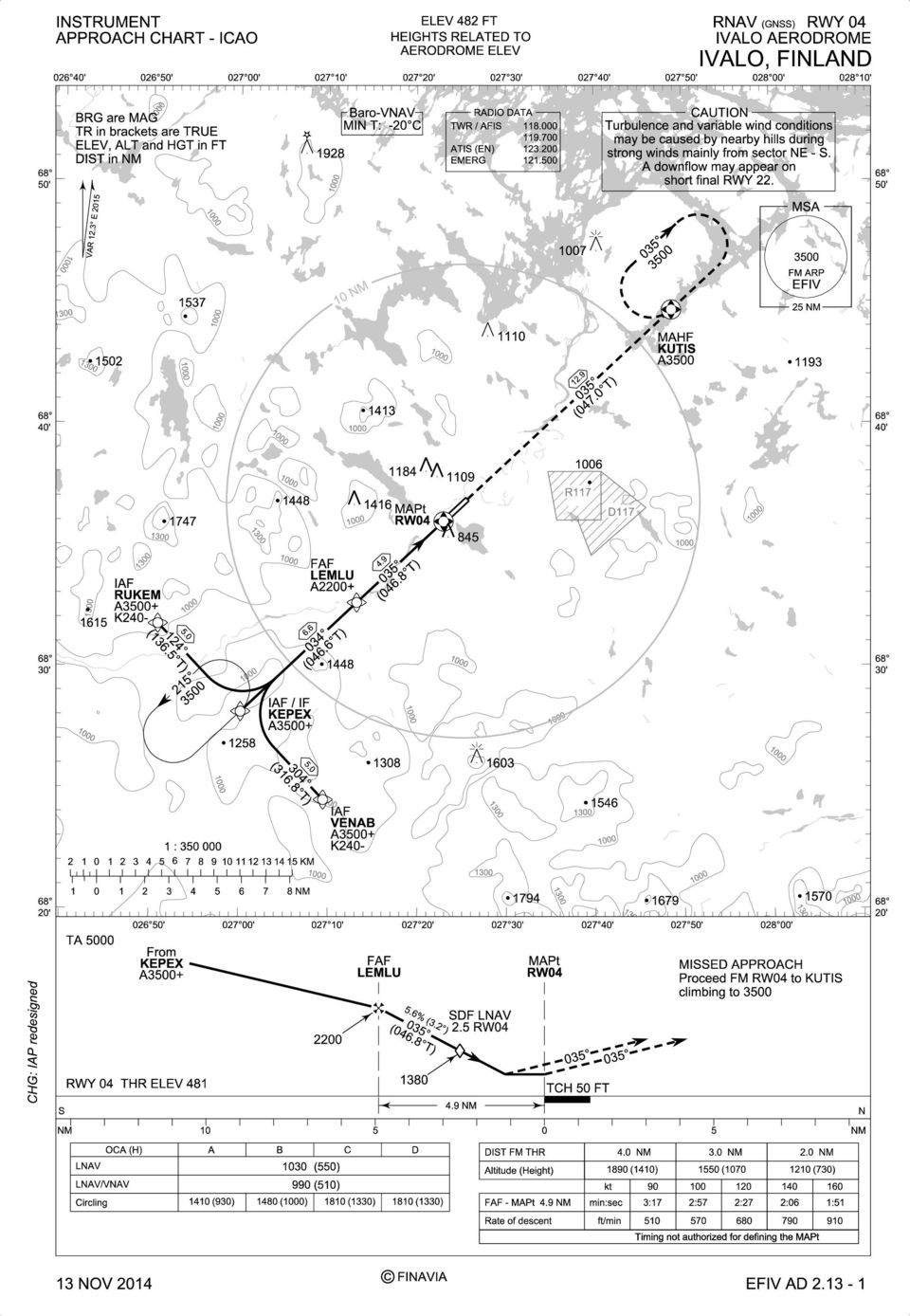 00 CAUTION Turbulence and variable wind conditions may be caused by nearby hills during strong winds mainly from sector NE - S. A downflow may appear on short final RWY 22. 0' VAR 12.