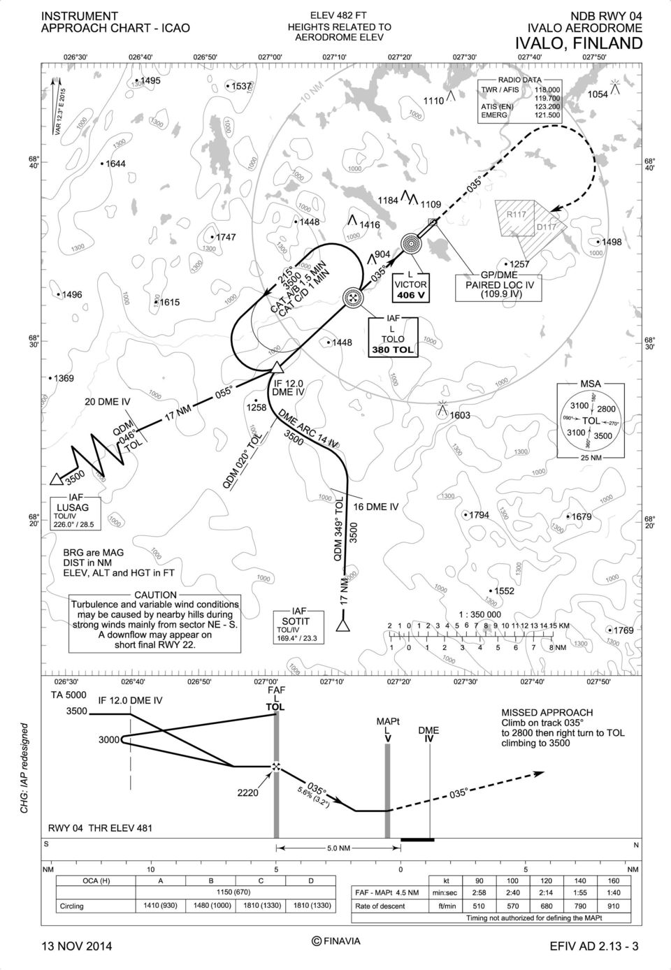 MIN CAT C/D 1 MIN 1184 1109 1416 904 VICTOR 406 V IAF R117 GP/DME 127 PAIRED OC IV (109.9 IV) D117 1498 1448 TOO 380 TO 20' 1369 IAF USAG TO/IV 226.0 / 28.