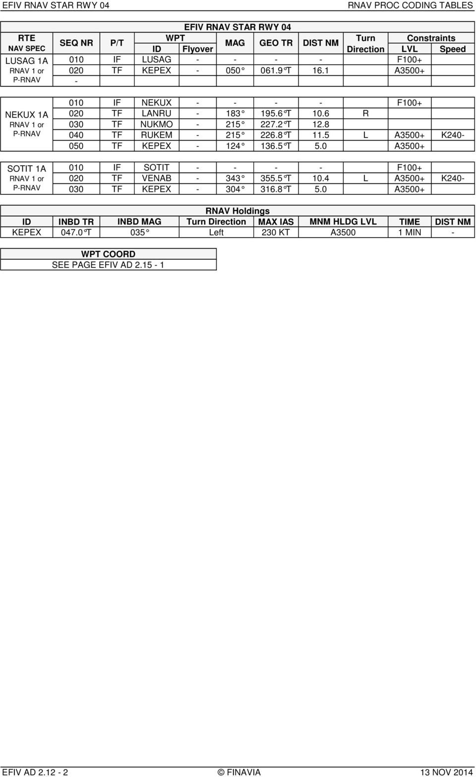 6 R 030 TF NUKMO - 227.2 T 12.8 040 TF RUKEM - 226.8 T 11. A+ K240-00 TF KEPEX - 124 136. T.0 A+ 010 IF SOTIT - - - - F100+ 020 TF VENAB - 343 3. T 10.