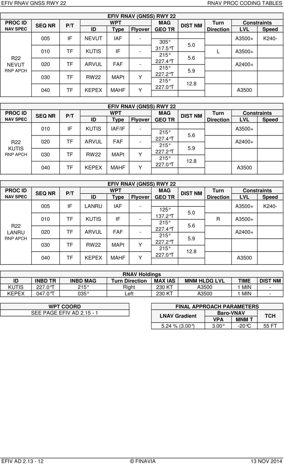 0 T 040 TF KEPEX MAHF Y A PROC ID NAV SPEC R22 KUTIS RNP APCH SEQ NR P/T EFIV RNAV (GNSS) RWY 22 WPT MAG Turn Constraints DIST NM ID Type Flyover GEO TR Direction V Speed 010 IF KUTIS IAF/IF - A+.