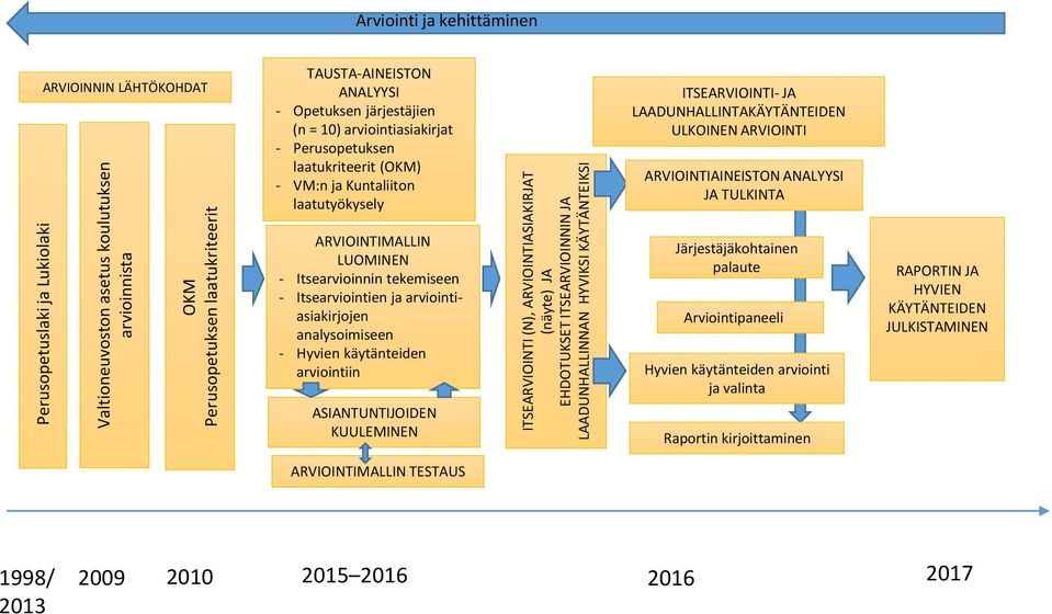 (OKM) - VM:n ja Kuntaliiton laatutyökysely ITSEARVIOINTI- JA LAADUNHALLINTAKÄYTÄNTEIDEN ULKOINEN ARVIOINTI ARVIOINTIAINEISTON ANALYYSI JA TULKINTA ARVIOINTIMALLIN LUOMINEN - Itsearvioinnin tekemiseen