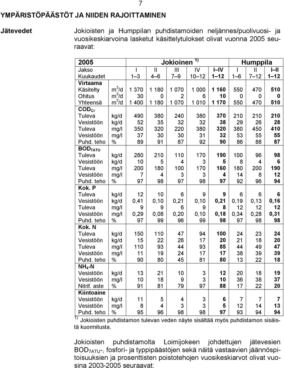 /d 1 400 1 180 1 070 1 010 1 170 550 470 COD Cr Tuleva Vesistöön Tuleva Vesistöön Puhd. teho BOD 7ATU Tuleva Vesistöön Tuleva Vesistöön Puhd. teho Kok. P Tuleva Vesistöön Tuleva Vesistöön Puhd.