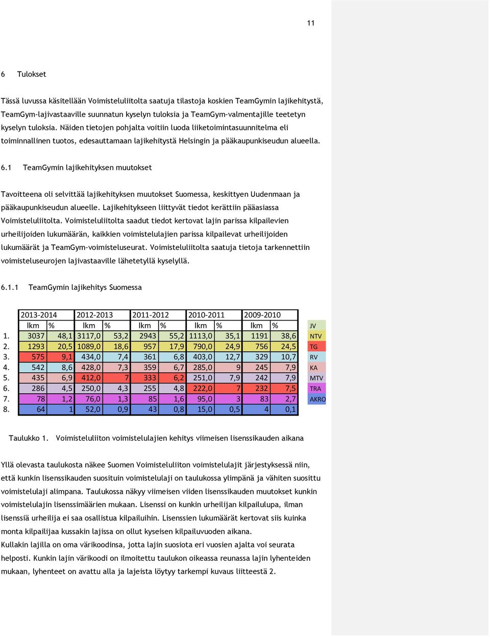 1 TeamGymin lajikehityksen muutokset Tavoitteena oli selvittää lajikehityksen muutokset Suomessa, keskittyen Uudenmaan ja pääkaupunkiseudun alueelle.