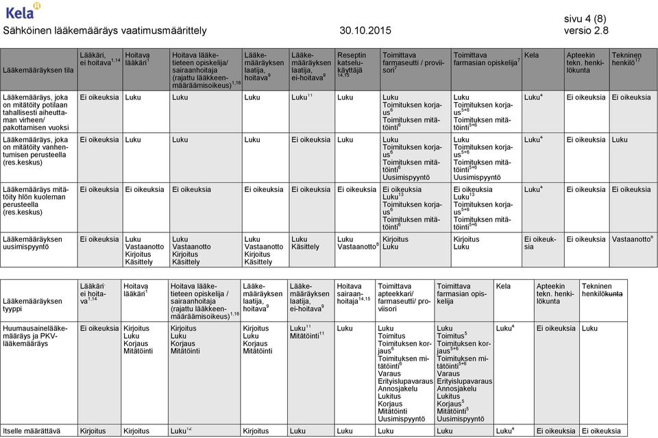 keskus) uusimispyyntö ei hoitava 1,14 lääketieteen opiskelija/ 1,1 katselukäyttäjä farmaseutti / proviisori Ei oikeuksia 11 Ei oikeuksia Ei oikeuksia Ei oikeuksia Ei oikeuksia Ei oikeuksia Ei