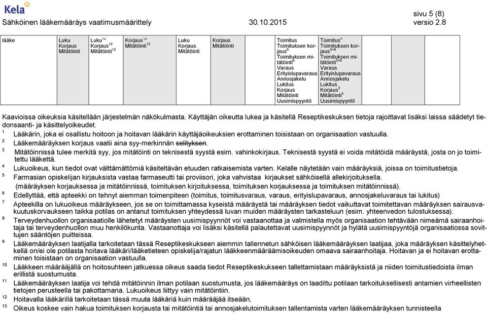 1 Lääkärin, joka ei osallistu hoitoon ja hoitavan lääkärin käyttäjäoikeuksien erottaminen toisistaan on organisaation vastuulla. 2 korjaus vaatii aina syy-merkinnän selityksen.