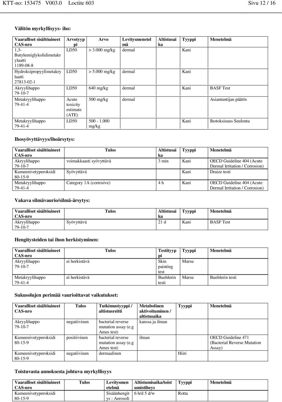 000 mg/kg dermal Kani LD50 > 5.000 mg/kg dermal Kani Menetelmä LD50 640 mg/kg dermal Kani BASF Test Acute toxicity estimate (ATE) 500 mg/kg dermal Asiantuntijan päätös LD50 500-1.