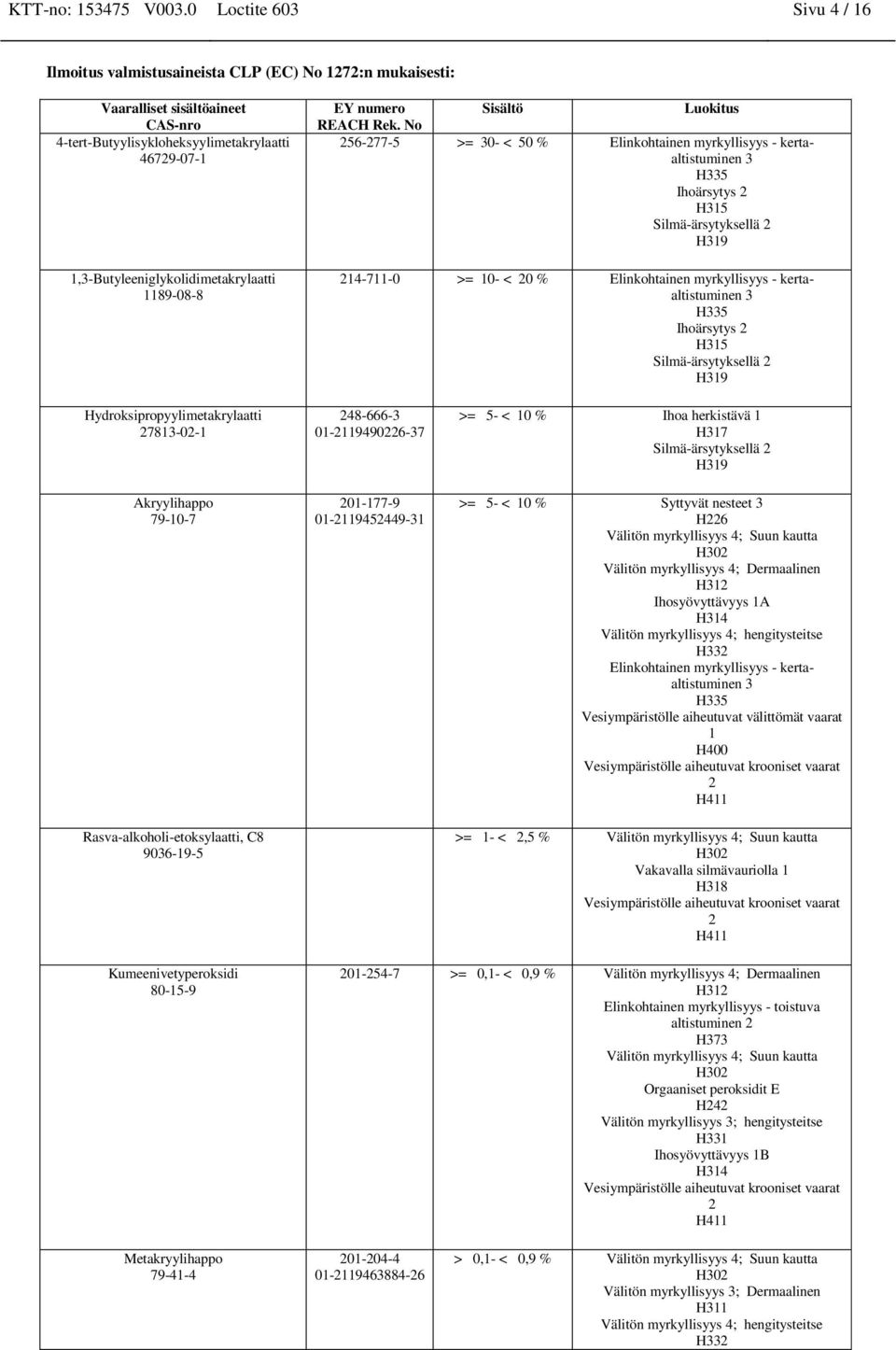 Rek. No Sisältö Luokitus 256-277-5 >= 30- < 50 % Elinkohtainen myrkyllisyys - kertaaltistuminen 3 H335 Ihoärsytys 2 H315 Silmä-ärsytyksellä 2 H319 214-711-0 >= 10- < 20 % Elinkohtainen myrkyllisyys -