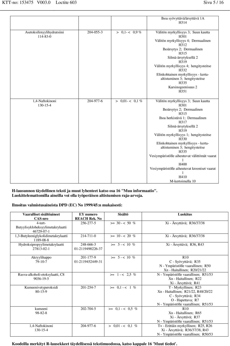 myrkyllisyys 4; Dermaalinen H312 Ihoärsytys 2; Dermaalinen H315 Silmä-ärsytyksellä 2 H319 Välitön myrkyllisyys 4; hengitysteitse H332 Elinkohtainen myrkyllisyys - kertaaltistuminen 3; hengitysteitse