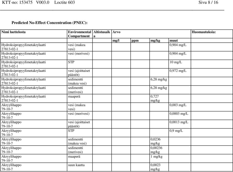Altistusaik a Arvo mg/l ppm mg/kg muut 0,904 mg/l 0,904 mg/l 10 mg/l vesi (ajoittaiset 0,972 mg/l päästöt) sedimentti 6,28 mg/kg (makea vesi)